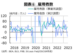 図表⑥　雇用者数