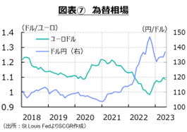 図表⑦　為替相場