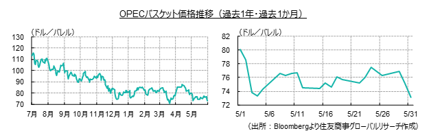 OPECバスケット価格推移（過去1年・過去1か月）（出所：Bloombergより住友商事グローバルリサーチ作成）