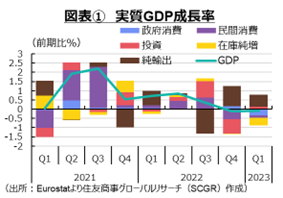 図表1実質GDP成長率
