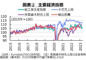図表2主要経済指標