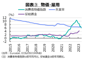 図表③　物価・雇用