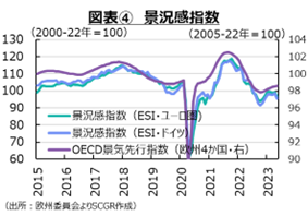 図表④　景況感指数