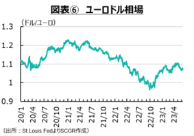 図表⑥　ユーロドル相場
