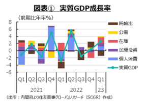 実質GDP成長率