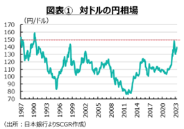 図表①　対ドルの円相場