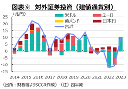 図表⑨　対外証券投資（建値通貨別）