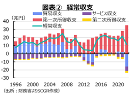 図表②　経常収支
