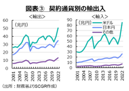 図表③　契約通貨別の輸出入