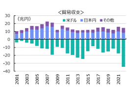 ＜貿易収支＞