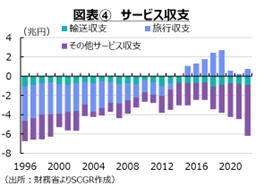 図表④　サービス収支