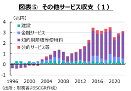 図表⑤　その他サービス収支（１）
