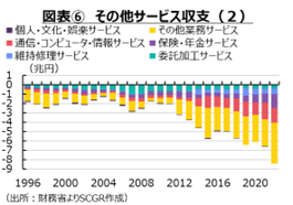 図表⑥　その他サービス収支（２）