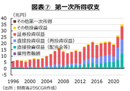 図表⑦　第一次取得収支