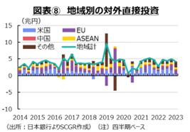 図表⑧　地域別の対外直接投資