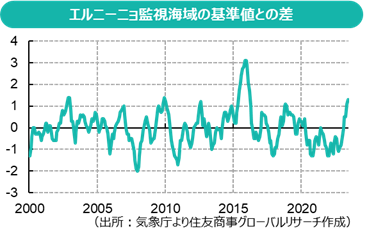 市場概観：異常気象がもたらす経済活動の変化