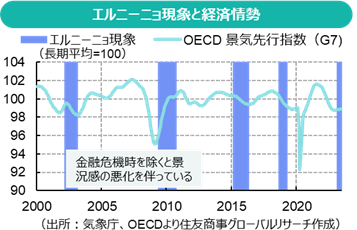 エルニーニョ現象と経済情勢（出所：気象庁、OECDより住友商事グローバルリサーチ作成）