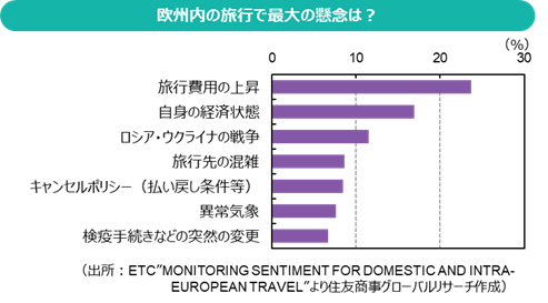 欧州内の旅行で最大の懸念は？（出所：ETC”MONITORING SENTIMENT FOR DOMESTIC AND INTRA-EUROPEAN TRAVEL”より住友商事グローバルリサーチ作成）