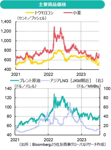 主要商品価格（出所：Bloombergより住友商事グローバルリサーチ作成）