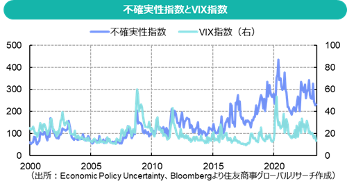 不確実性指数とVIX指数（出所：Economic Policy Uncertainty、Bloombergより住友商事グローバルリサーチ作成）