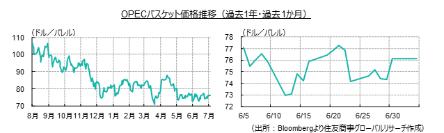 OPECバスケット価格推移（過去1年・過去1か月）（出所：Bloombergより住友商事グローバルリサーチ作成）