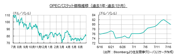 OPECバスケット価格推移（過去1年・過去1か月）（出所：Bloombergより住友商事グローバルリサーチ作成）