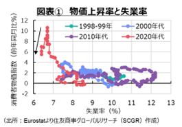 図表①　物価上昇率と失業率