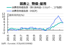 図表②　物価・雇用