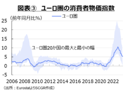 図表③　ユーロ圏の消費者物価指数