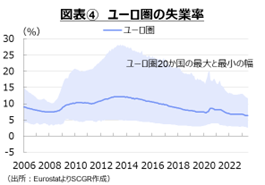 図表④　ユーロ圏の失業率
