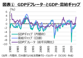 図表①　GDPデフレーターとGDP・需給ギャップ