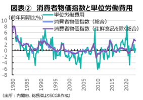 図表②　GDPデフレーターとGDP・需給ギャップ