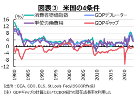 図表③　米国の4条件