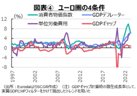 図表④　ユーロ圏の4条件