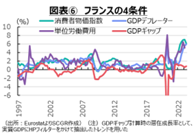 図表⑥　フランスの4条件