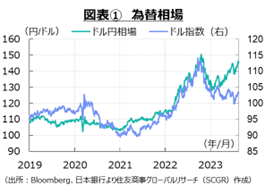 図表①　為替相場