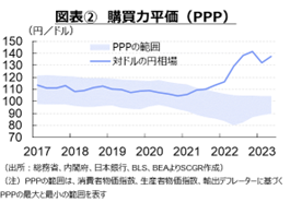 図表②　購買力平価（PPP）