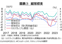 図表③　経常収支