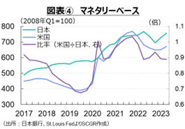 図表④　マネタリーベース