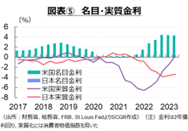 図表⑤　名目・実質金利