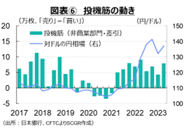 図表⑥　投機筋の動き