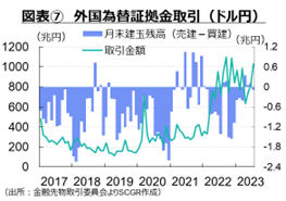 図表⑦　外国為替証拠金取引（ドル円）