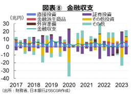 図表⑧　金融収支