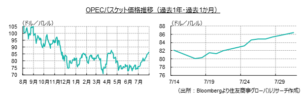 OPECバスケット価格推移（過去1年・過去1か月）（出所：Bloombergより住友商事グローバルリサーチ作成）