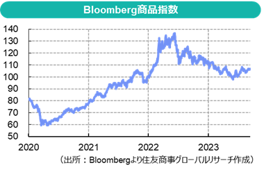 商品市況（2023年7-8月）中国の政策リスク