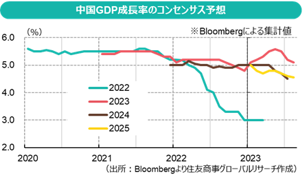 中国GDP成長率のコンセンサス予想（出所：Bloombergより住友商事グローバルリサーチ作成）