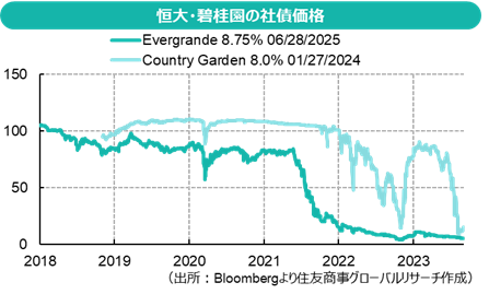 恒大・碧桂園の社債価格（出所：Bloombergより住友商事グローバルリサーチ作成）