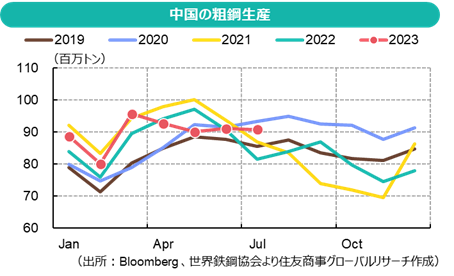 中国の粗鋼生産（出所：Bloomberg 、世界鉄鋼協会より住友商事グローバルリサーチ作成）