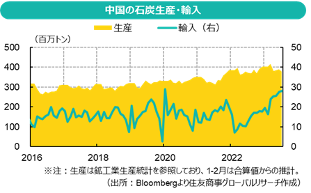 中国の石炭生産・輸入（出所：Bloombergより住友商事グローバルリサーチ作成）