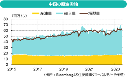 中国の原油需給（出所：Bloombergより住友商事グローバルリサーチ作成）